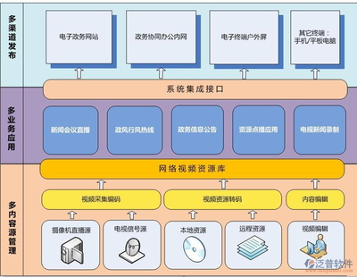 政府OA辦公系統(tǒng)報(bào)價(jià)與網(wǎng)絡(luò)系統(tǒng)集成的主要內(nèi)容