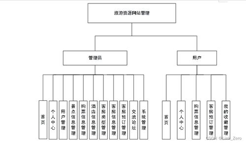基于SpringBoot與Vue的學旅游資源網站管理系統設計與實現