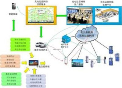 新能源·新跨越——記中國普天新能源汽車產業發展與網絡系統集成